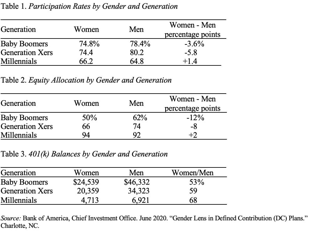 Tables showing the participation rates by gender and generation