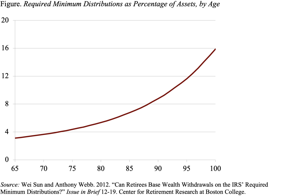 Line graph showing the required minimum distributions as a percentage of assets, by age