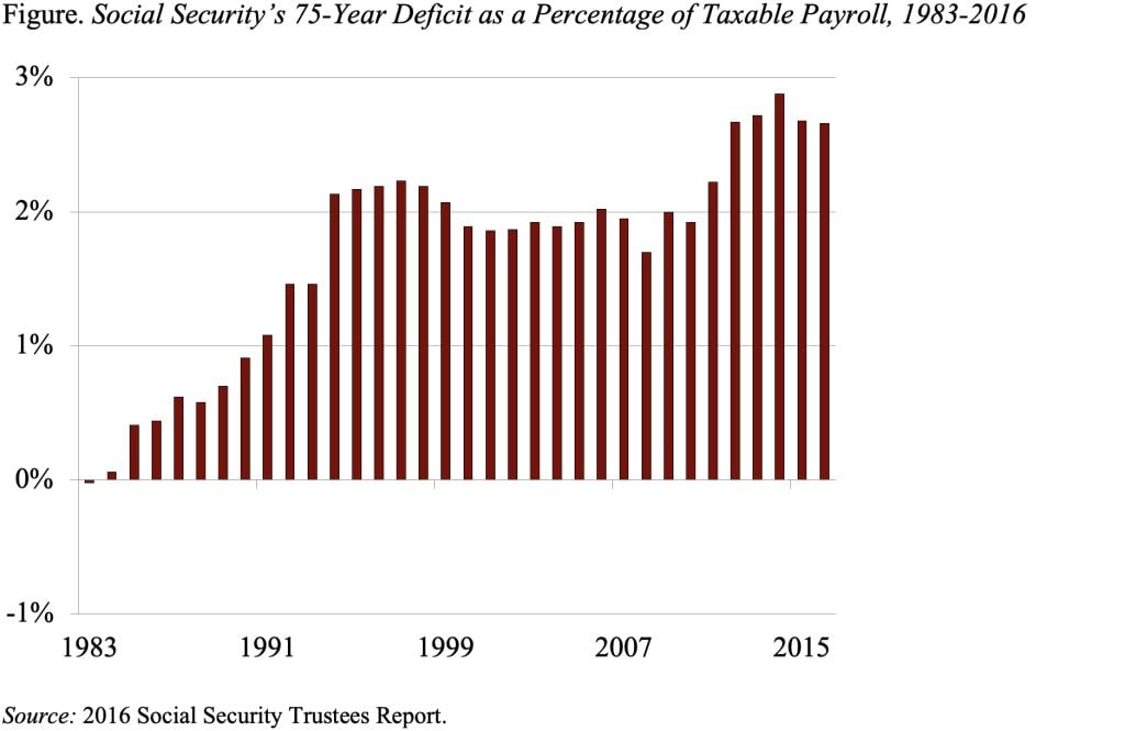 Bar graph showing Social Security’s 75-Year Deficit as a Percentage of Taxable Payroll, 1983-2016