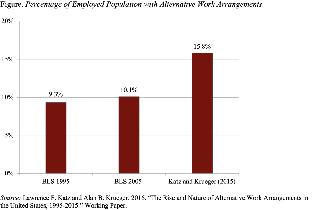 Bar graph showing the Percentage of Employed Population with Alternative Work Arrangements