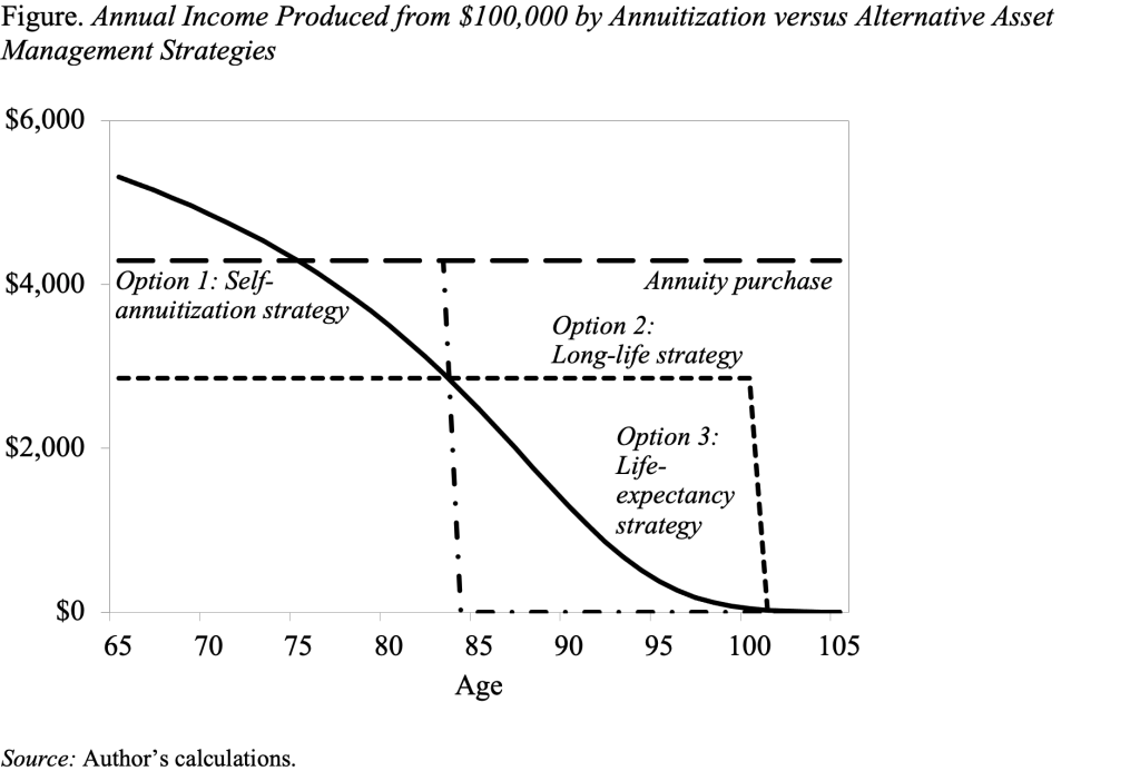 Line graph showing Annual Income Produced from $100,000 by Annuitization versus Alternative Asset Management Strategies