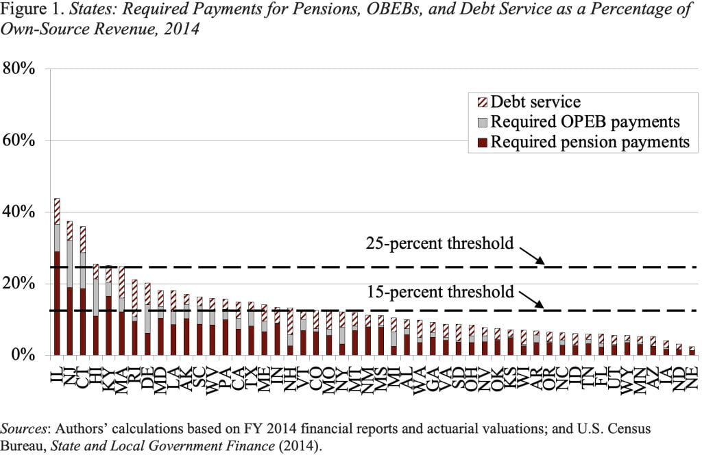 Bar graph showing the states that have required payments for pensions, OPEBs, and debt service as a percentage of own-source revenue, 2014