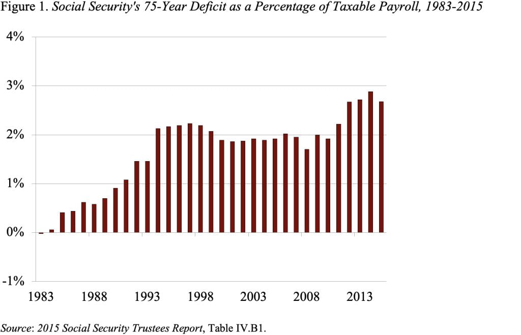 Bar graph showing Social Security's 75-Year Deficit as a Percentage of Taxable Payroll, 1983-2015