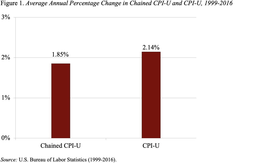 Bar graph showing the average annual percentage change in chained CPI-U and CPI-U, 1999-2016