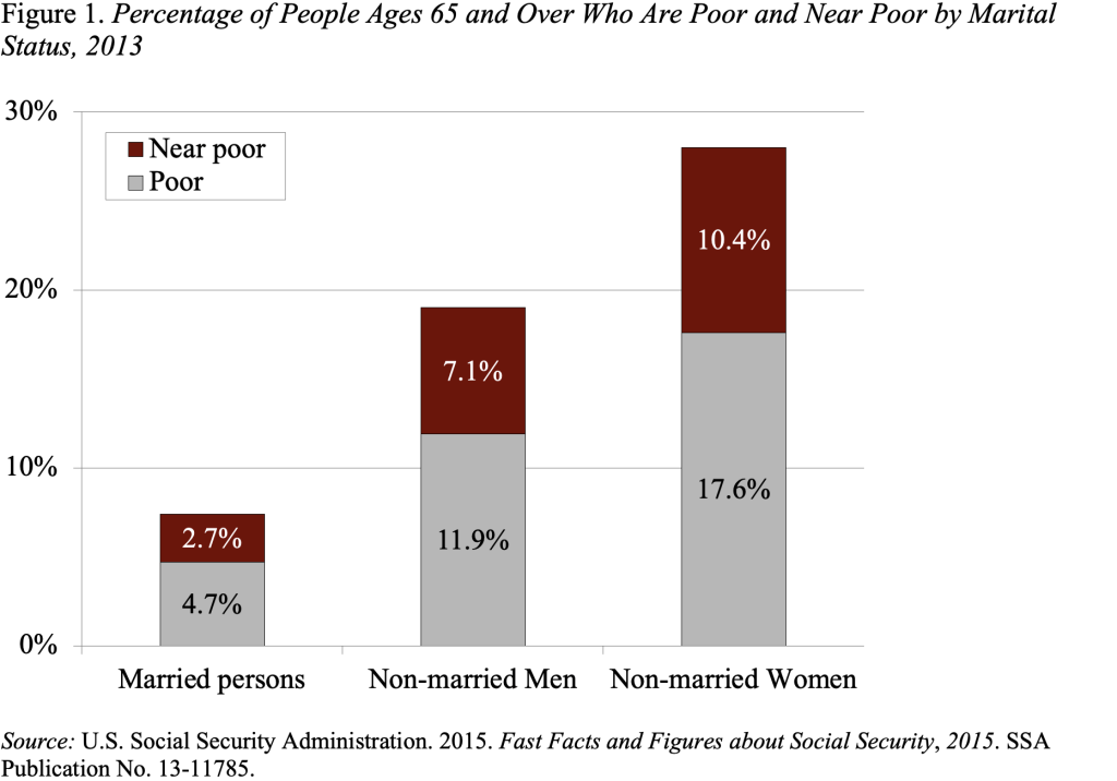 Bar graph showing the Percentage of People Ages 65 and Over Who Are Poor and Near Poor by Marital Status, 2013