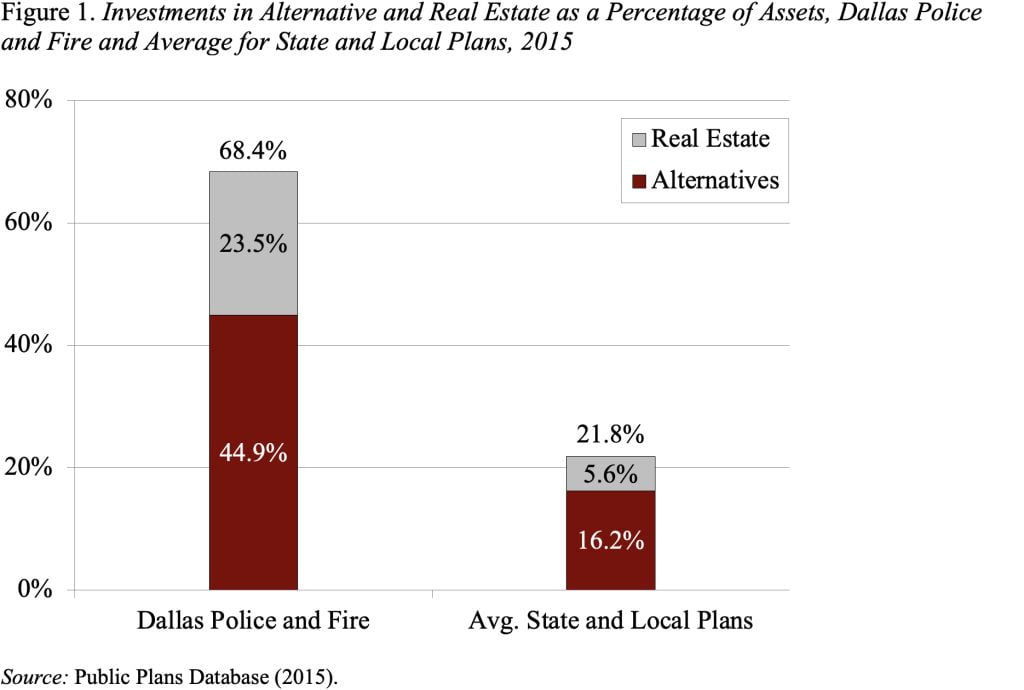Bar graph showing the investments in alternative and real estate as a percentage of assets, Dallas police and fire and average state and local plans, 2015