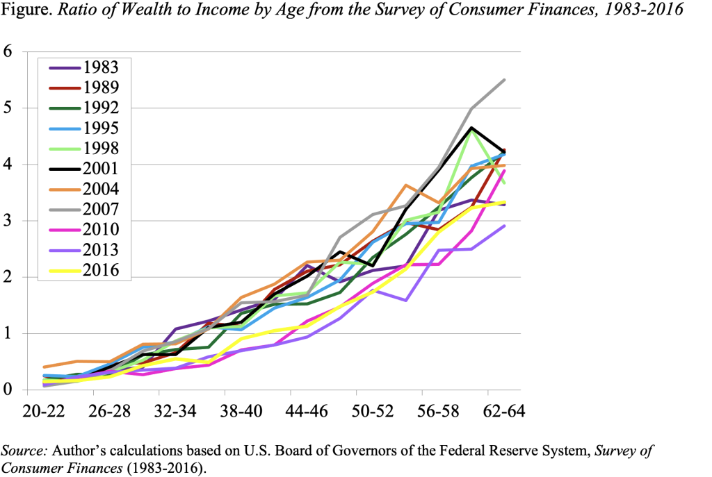 Line graph showing the ratio of wealth to income by age from the Survey of Consumer Finances, 1983-2016
