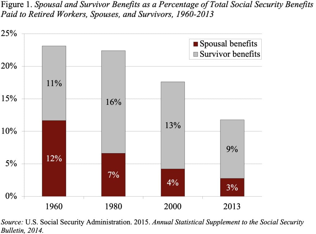 Bar graph showing Spousal and Survivor Benefits as a Percentage of Total Social Security Benefits Paid to Retired Workers, Spouses, and Survivors, 1960-2013