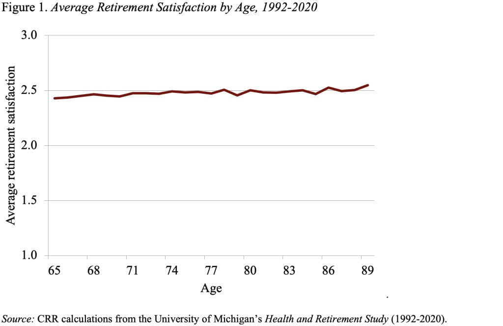 Bar graph showing average retirement satisfaction by age, 1992-2020