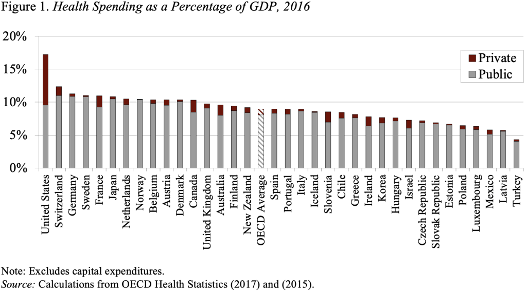 Bar graph showing health spending as a percentage of GDP, 2016