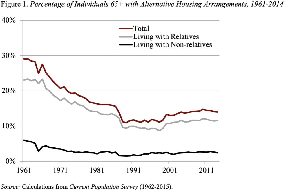 Line graph showing the Percentage of Individuals 65+ with Alternative Housing Arrangements, 1961-2014