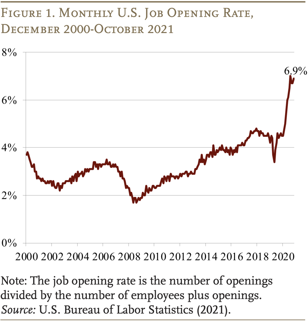 Line graph showing the monthly job opening rate, December 2000-October 2021