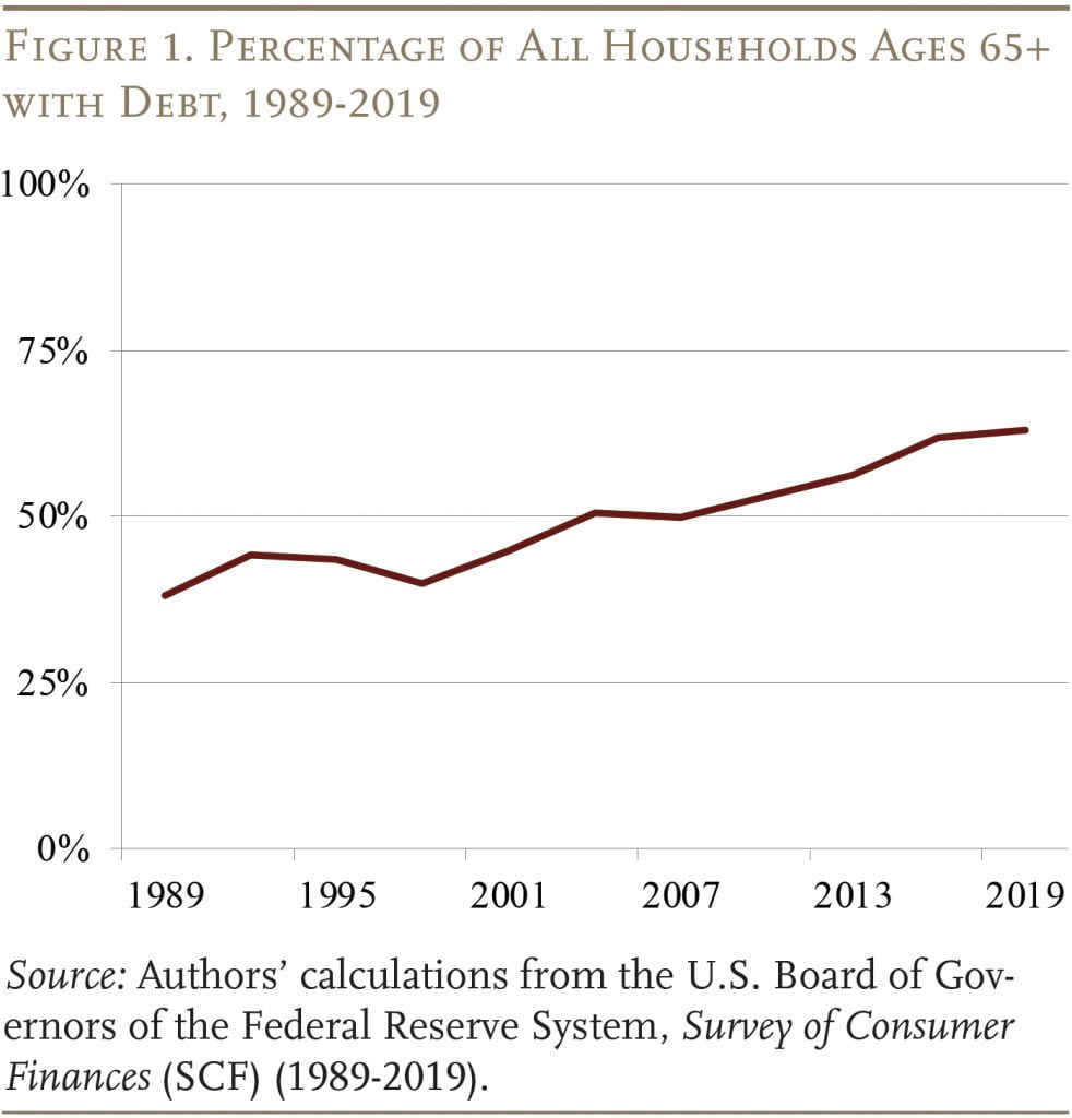 Line graph showing the percentage of all households ages 65+ with debt, 1989-2019