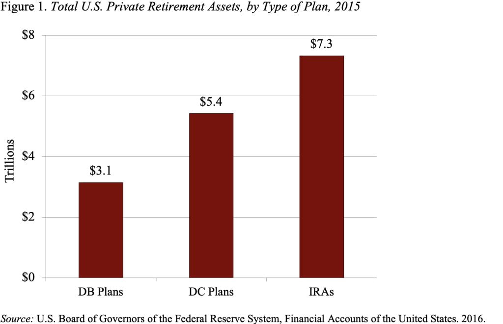 Bar graph showing the Total U.S. Private Retirement Assets, by Type of Plan, 2015