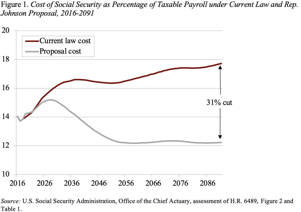Line graph showing the Cost of Social Security as Percentage of Taxable Payroll under Current Law and Rep. Johnson Proposal, 2016-2091