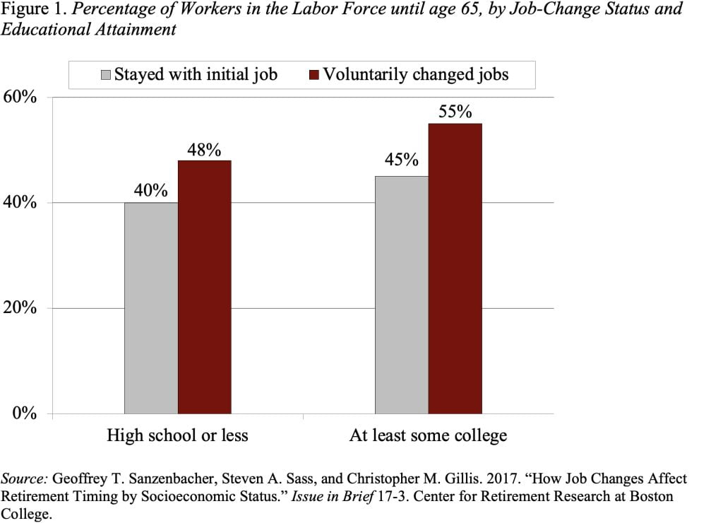 Bar graph showing the Percentage of Workers in the Labor Force until age 65, by Job-Change Status and Educational Attainment