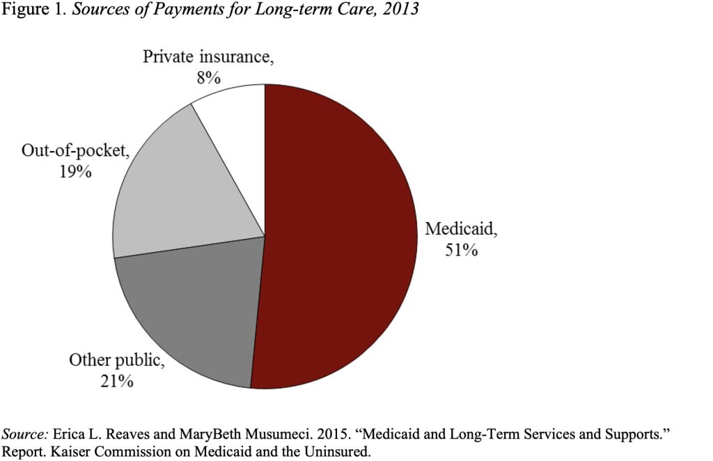 Pie chart showing the sources of payments for long-term care, 2013