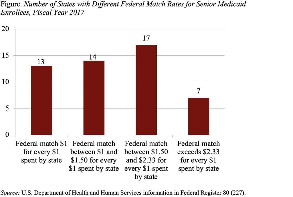 Bar graph showing the number of states with different federal match rates for senior Medicaid enrollees, fiscal year 2017