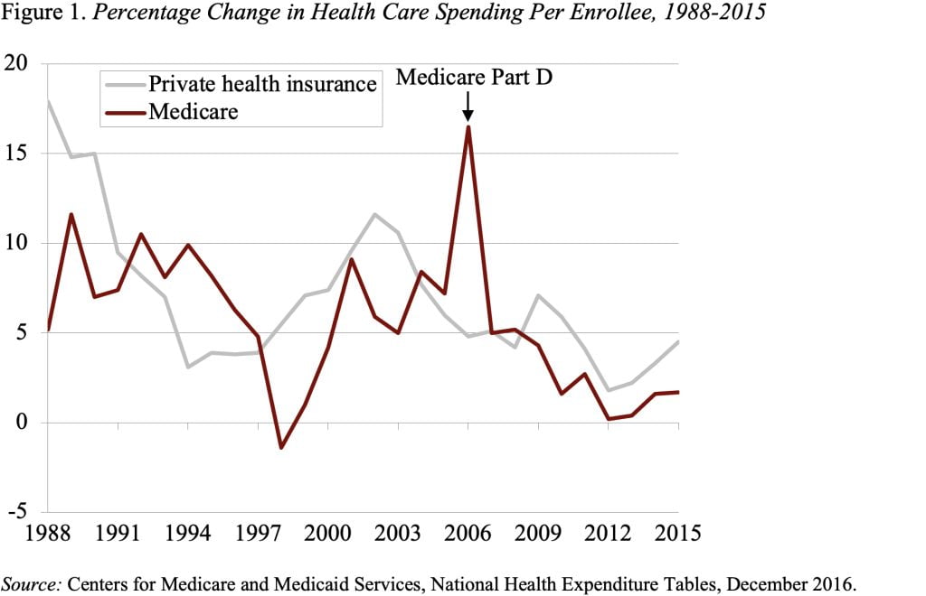 Line graph showing the Percentage Change in Health Care Spending Per Enrollee, 1988-2015