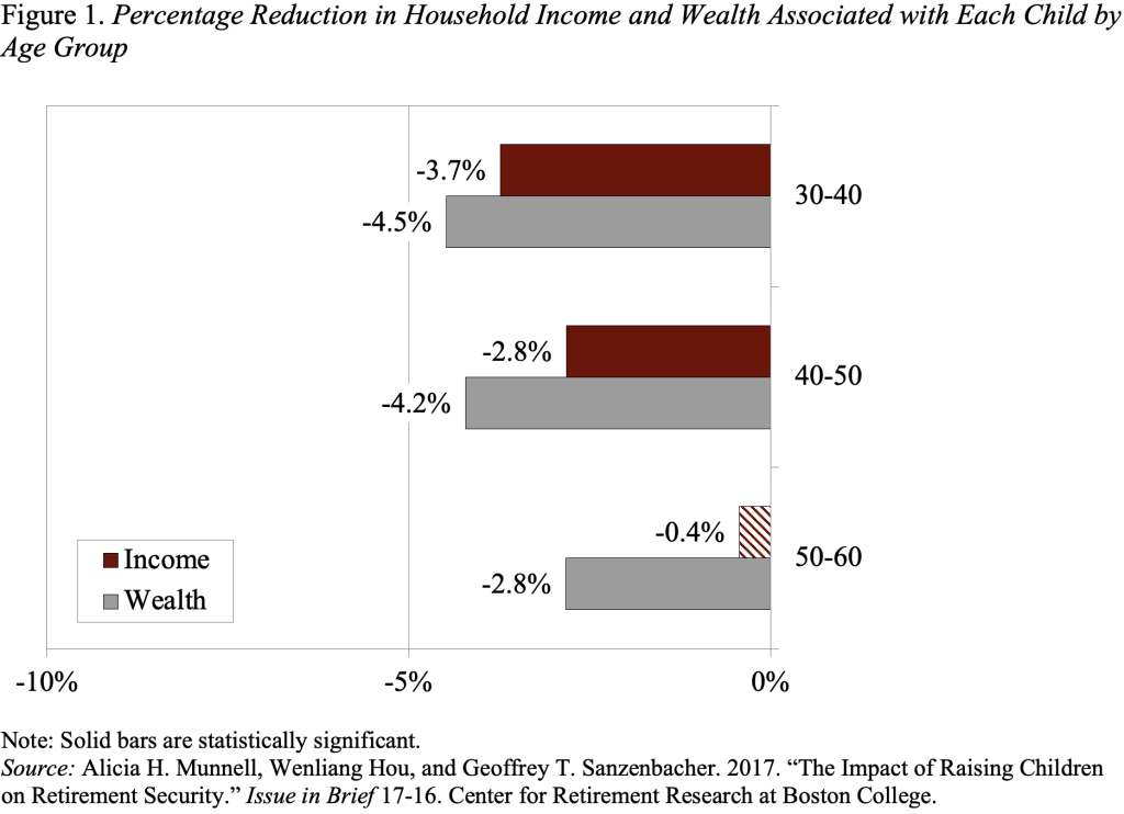 Bar graph showing the percentage reduction in household income and wealth associated with each child by age group