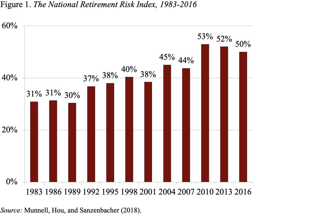 Bar graph showing the National Retirement Risk Index, 1983-2016