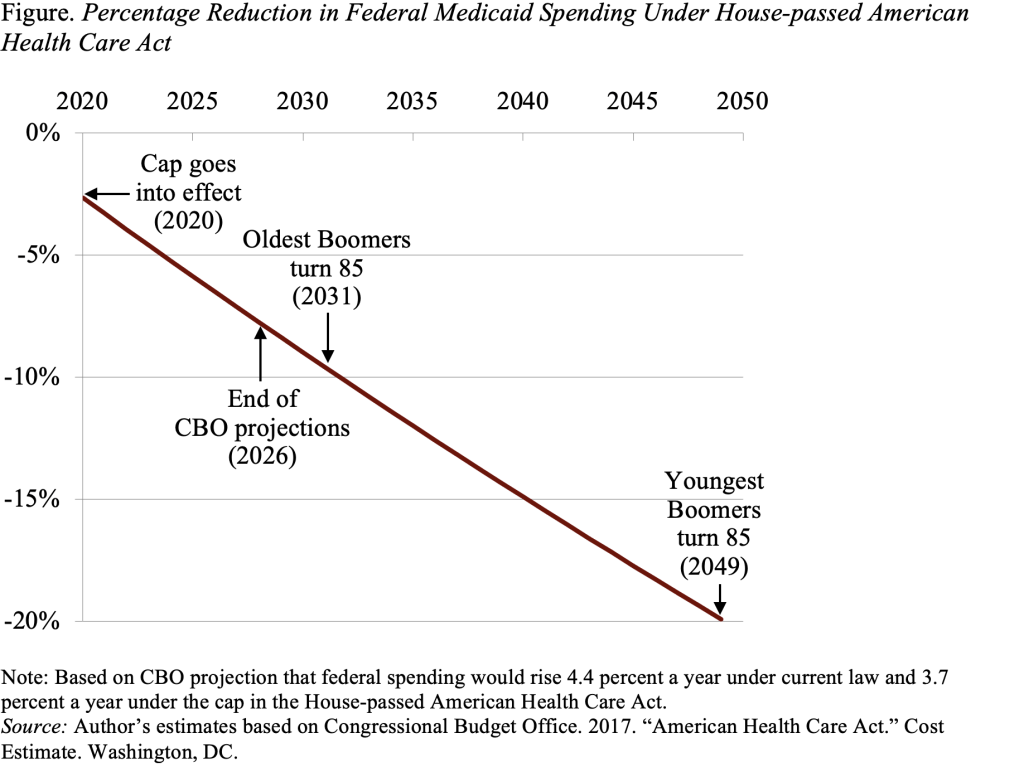 Line graph showing the percentage reduction in federal medicaid spending under house-passed American Health Care Act