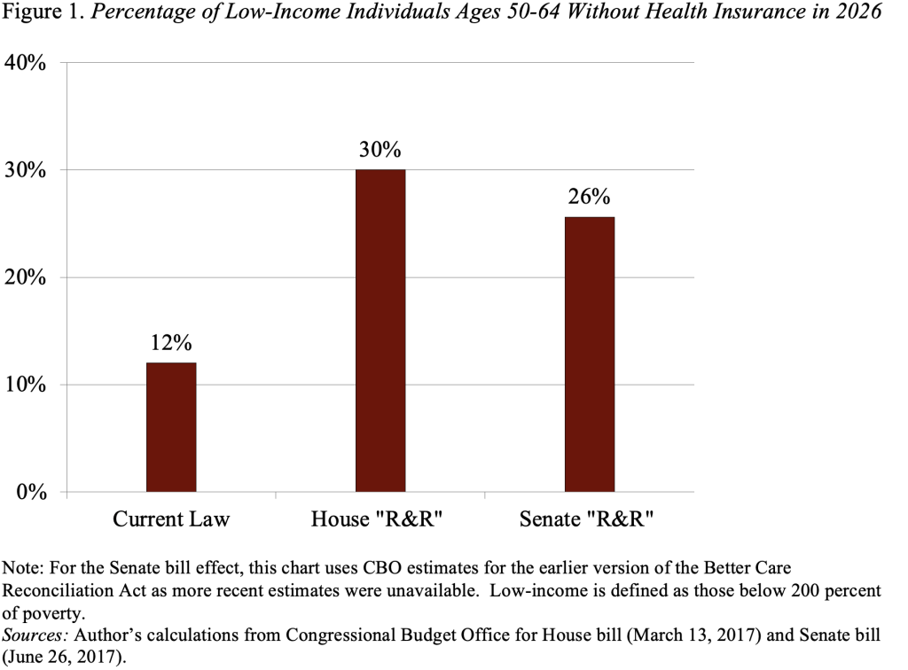 Bar graph showing the percentage of low-income individuals ages 50-64 without health insurance in 2026