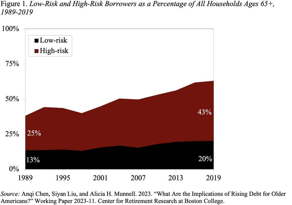 Line graph showing low-risk and high-risk borrowers as a percentage of all households ages 65+, 1989-2019