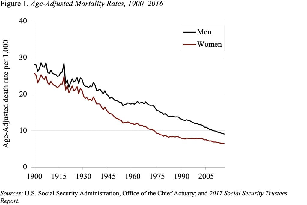 Line graph showing age-adjusted mortality rates, 1900-2016