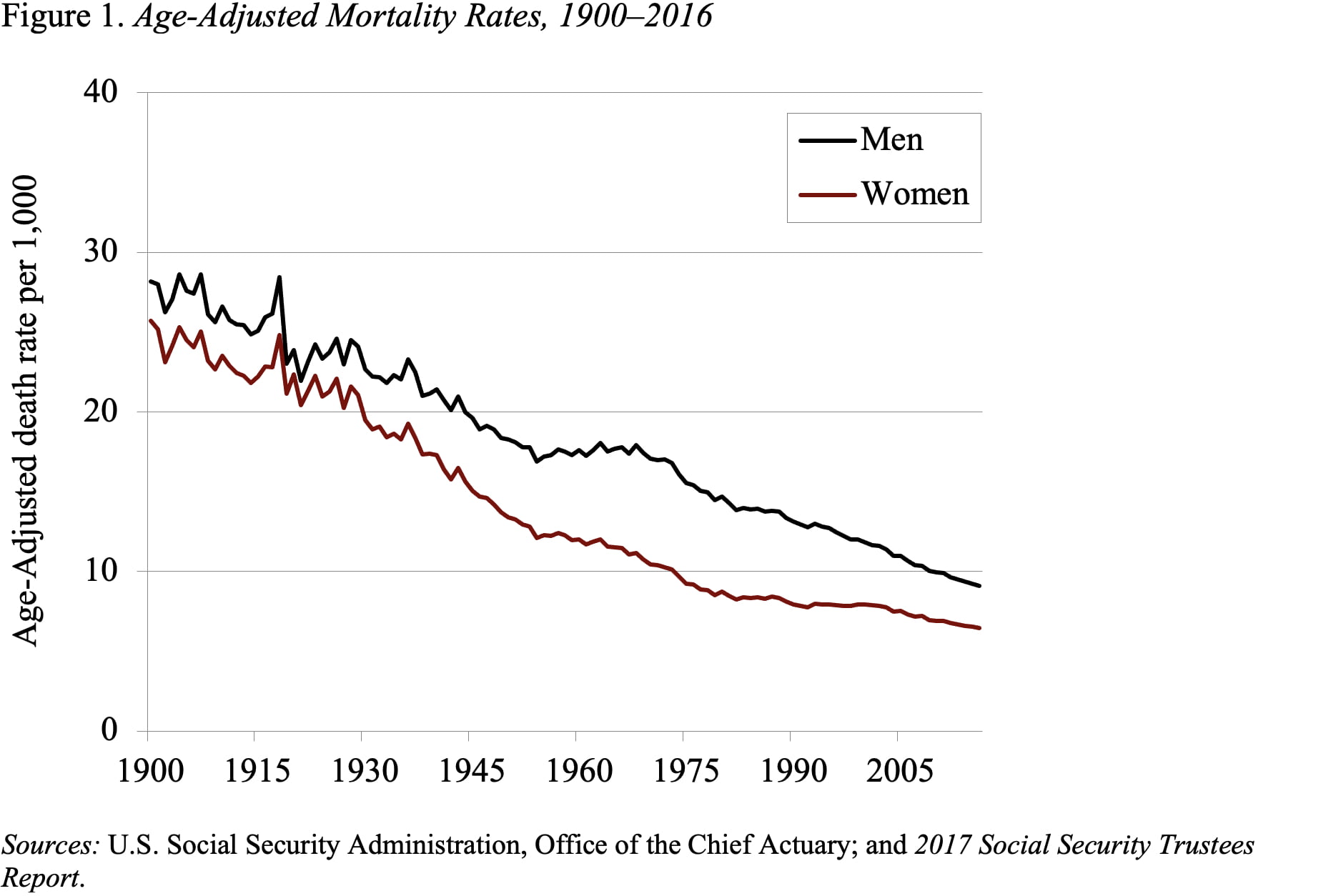 Death Rates Improvement How Have U.S. Mortality Rates Changed Over Time? – Center for ...