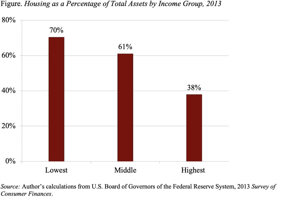 Bar graph showing the Housing as a Percentage of Total Assets by Income Group, 2013 