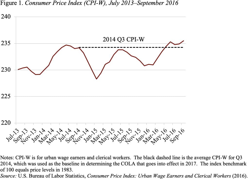Line graph showing the Consumer Price Index (CPI-W), July 2013-September 2016