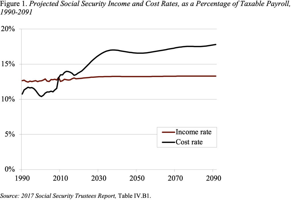 Line graph showing the projected Social Security income and costs rates, as a percentage of taxable payroll, 1990-2091