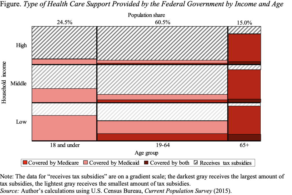 Figure showing the type of health care support provided by the federal government by income and age