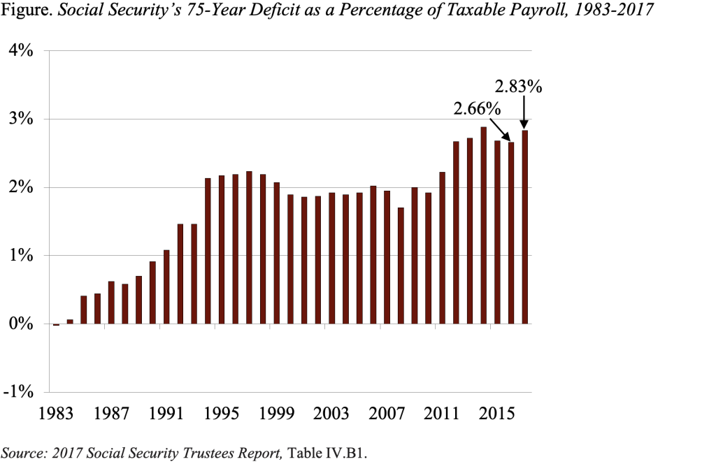 Bar graph showing Social Security's 75-year deficit as a percentage of taxable payroll, 1983-2017