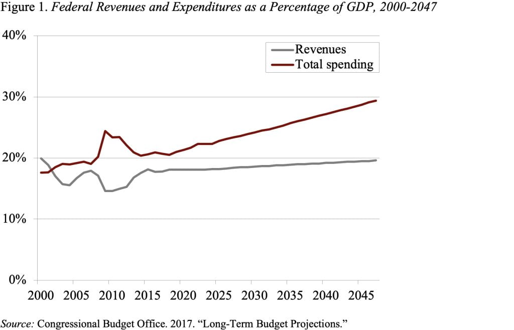 Line graph showing federal revenues and expenditures as a percentage of GDP, 2000-2047
