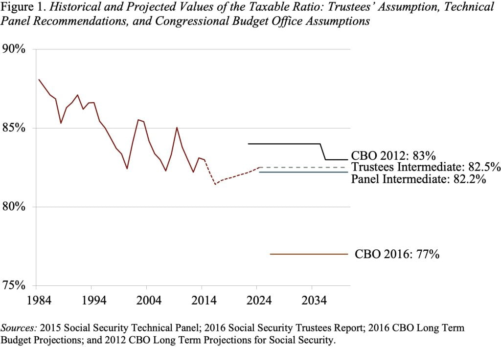 Line graph showing the Historical and Projected Values of the Taxable Ratio: Trustees’ Assumption, Technical Panel Recommendations, and Congressional Budget Office Assumptions