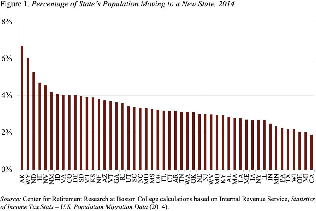 Bar graph showing the Percentage of State’s Population Moving to a New State, 2014