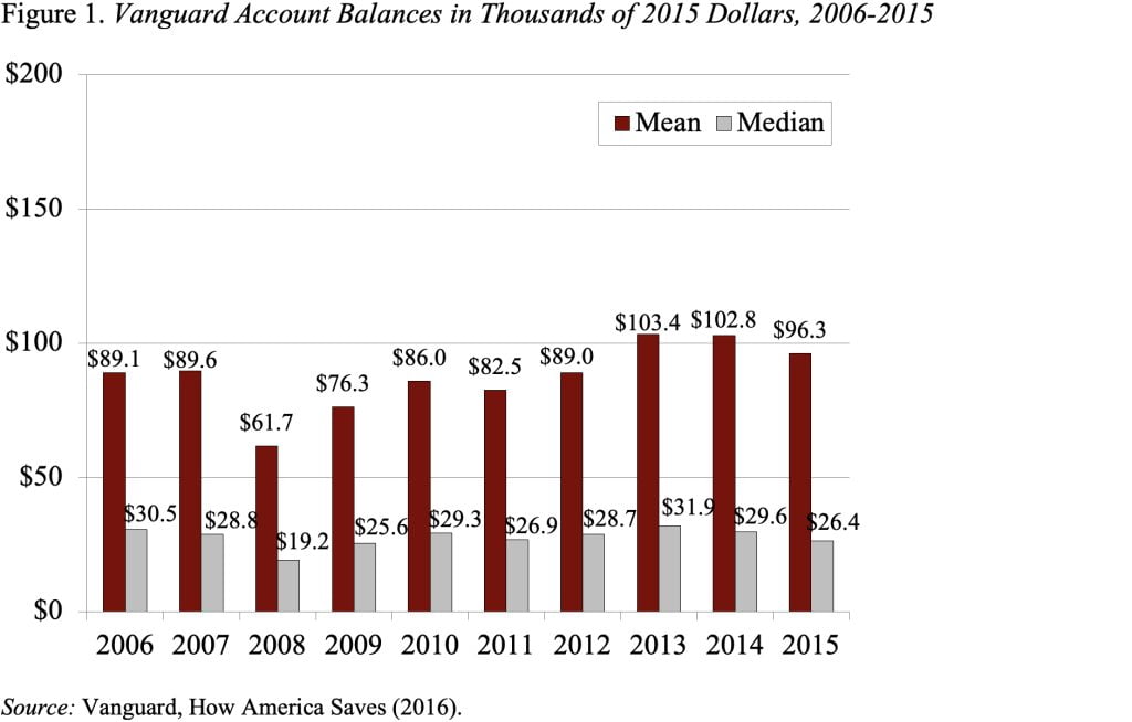 Bar graph showing Vanguard Account Balances in Thousands of 2015 Dollars, 2006-2015