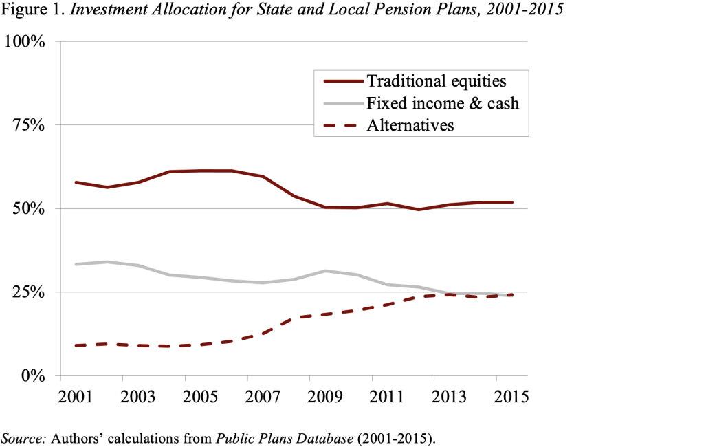 Line graph showing the investment allocation for state and local pension plans, 2001-2015