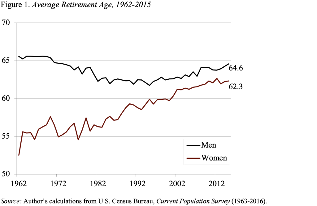 Line graph showing the average retirement age, 1962-2015