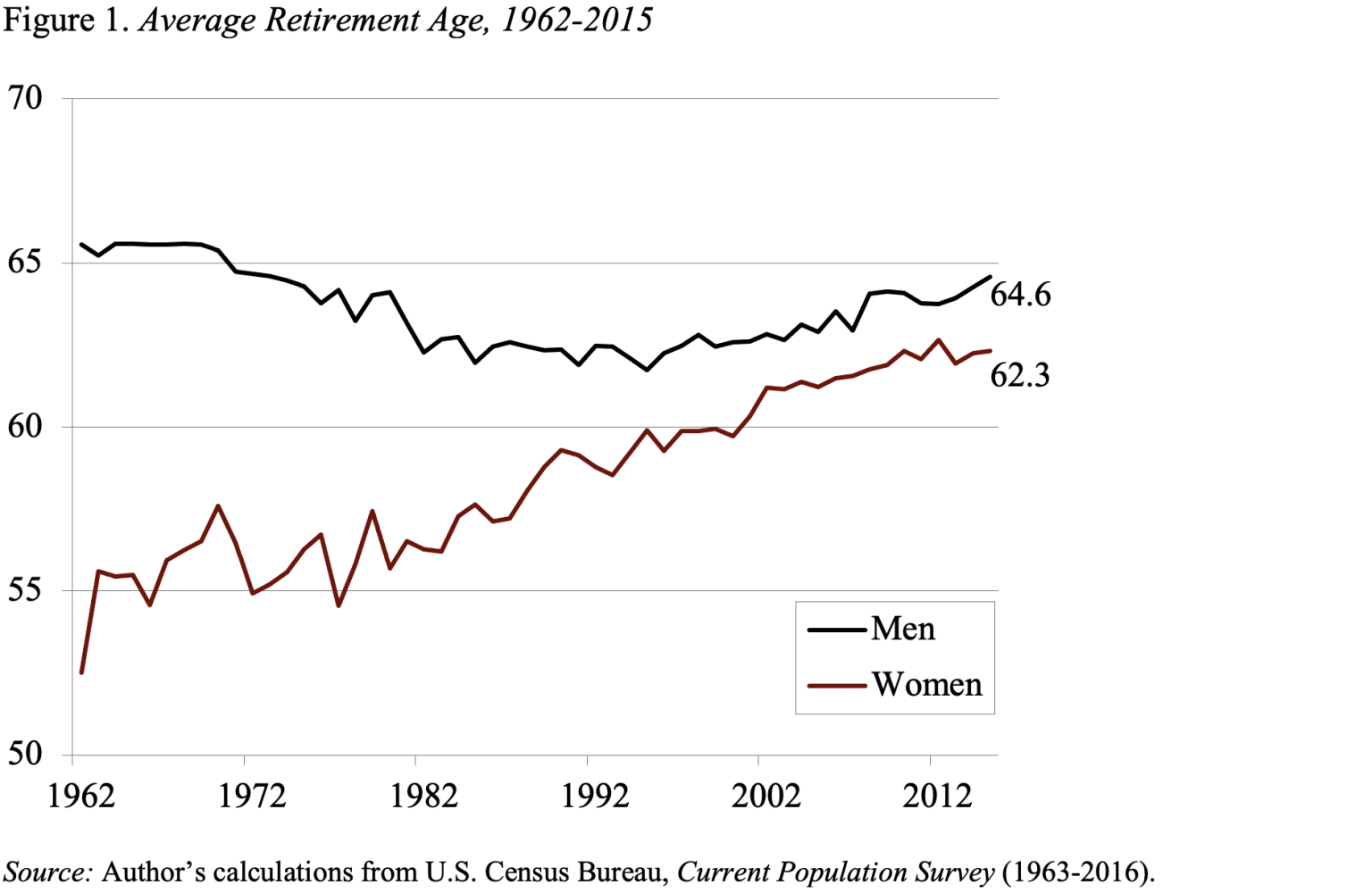 Why the Average Retirement Age Is Rising Center for Retirement Research