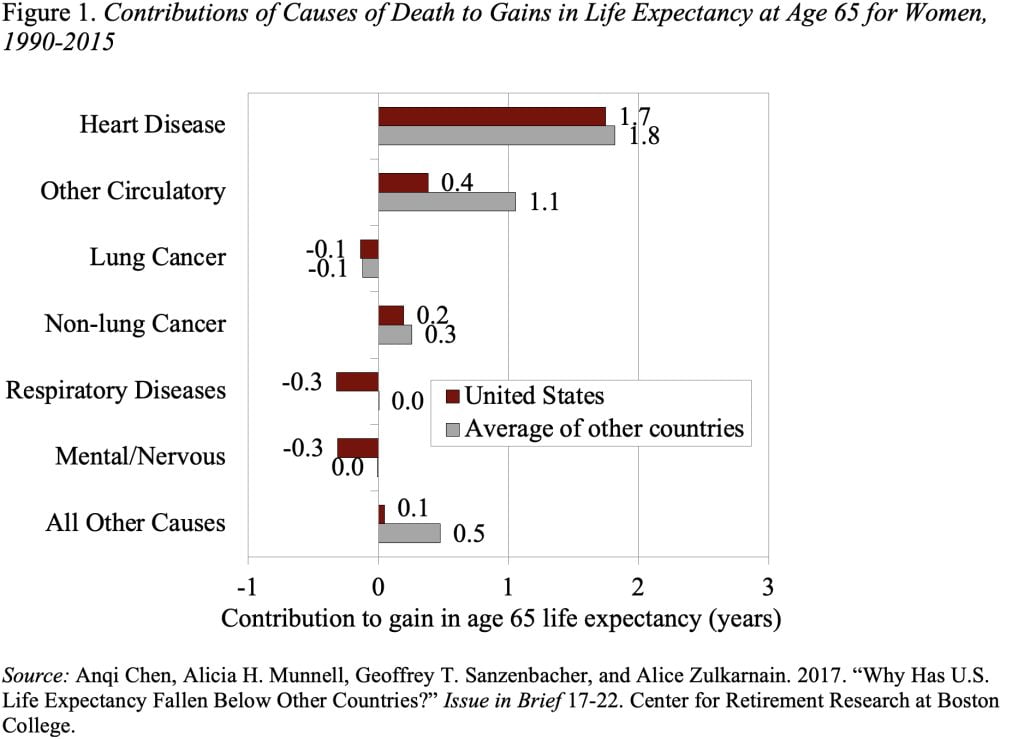 Bar graph showing the contributions of causes of death to gains in life expectancy at age 65 for women, 1990-2015