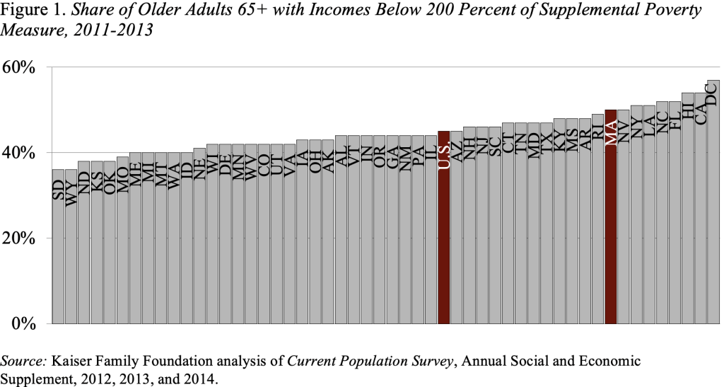 Bar graph showing the Share of Older Adults 65+ with Incomes Below 200 Percent of Supplemental Poverty Measure, 2011-2013 