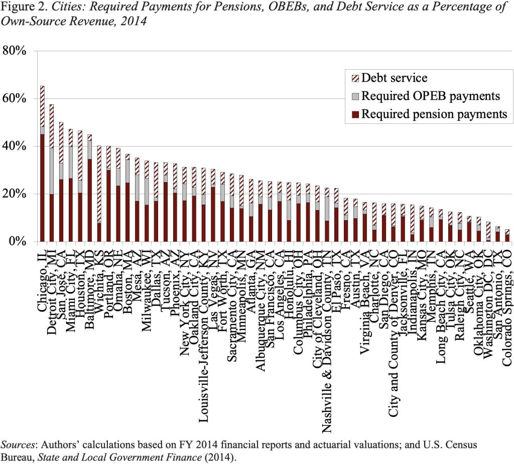 Bar graph showing the cities that have required payments for pensions, OPEBs, and debt service as a percentage of own-source revenue, 2014