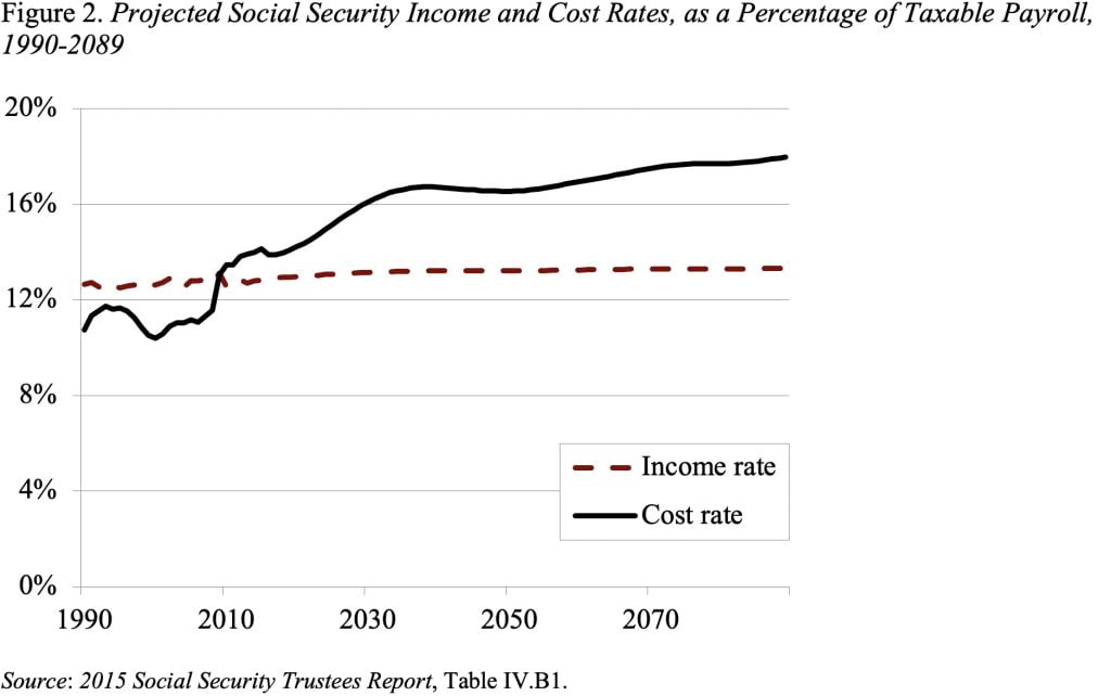 Line graph showing the Projected Social Security Income and Cost Rates, as a Percentage of Taxable Payroll, 1990-2089