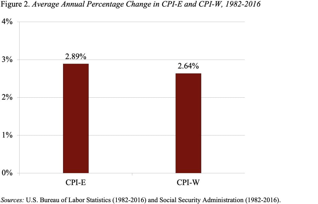 Bar graph showing the average annual percentage change in CPI-E and CPI-W, 1982-2016