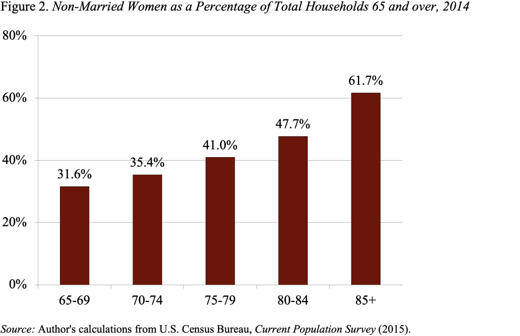 Bar graph showing Non-Married Women as a Percentage of Total Households 65 and over, 2014