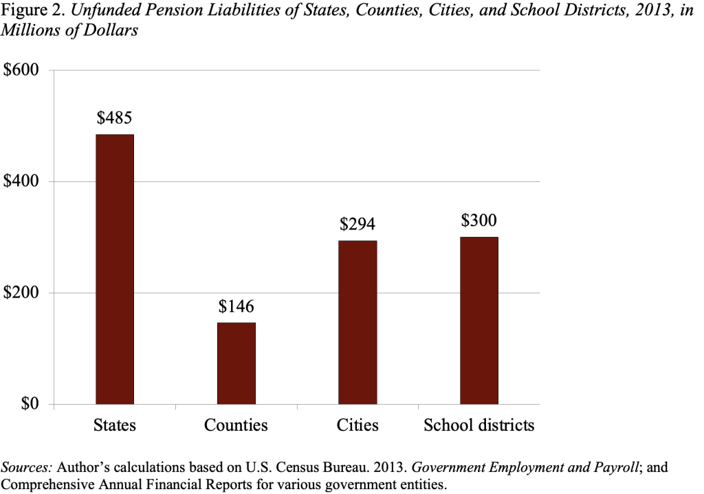 Bar graph showing the Unfunded Pension Liabilities of States, Counties, Cities, and School Districts, 2013, in Millions of Dollars