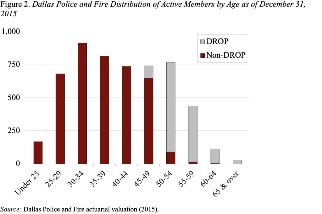 Bar graph showing Dallas police and fire distribution of active members by age as of December 31, 2015